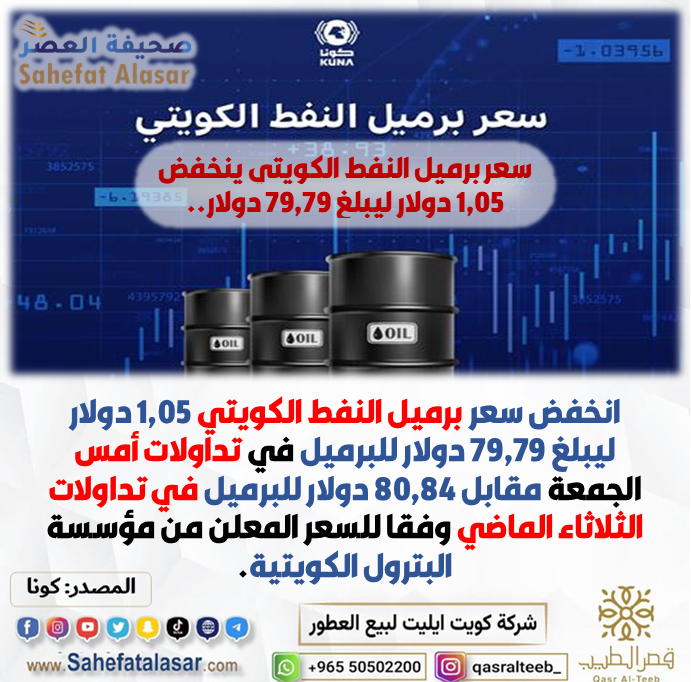 سعر برميل النفط الكويتي ينخفض 1,05 دولار ليبلغ 79,79 دولار..