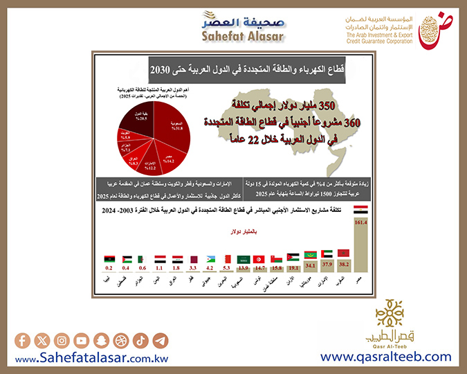 "ضمان الاستثمار": قطاع الطاقة المتجددة في الدول العربية استقطب 360 مشروعاً أجنبياً باستثمارات 351 مليار دولار خلال 22 عاماً..