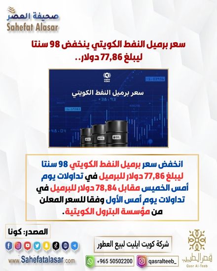 سعر برميل النفط الكويتي ينخفض 98 سنتا ليبلغ 77,86 دولار..