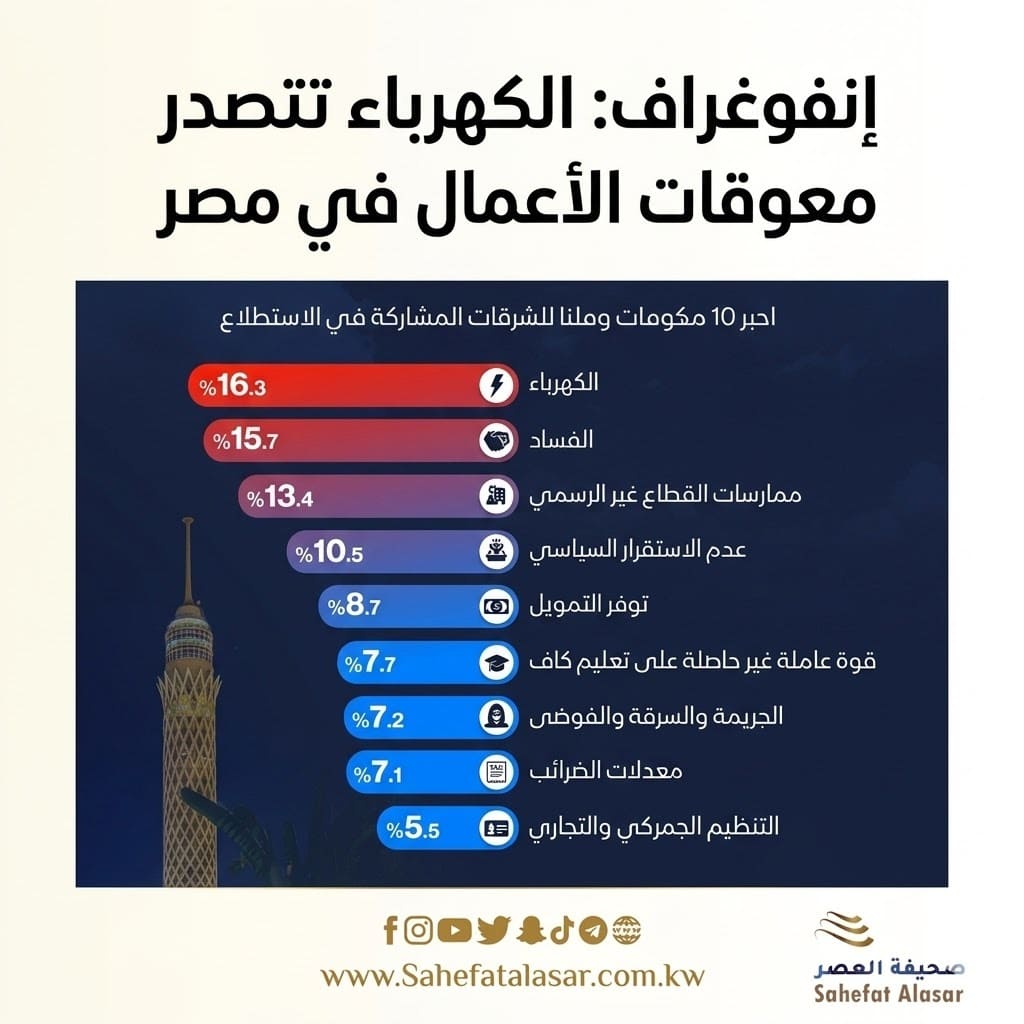 إنفوغراف: الكهرباء تتصدر معوقات الأعمال في مصر..
