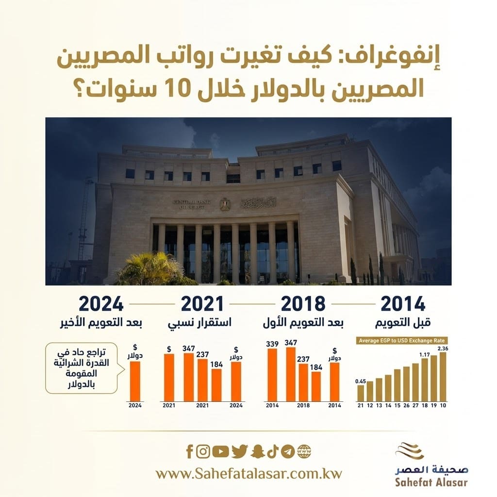 Infographic: How have Egyptian salaries changed in dollars over the past 10 years?..