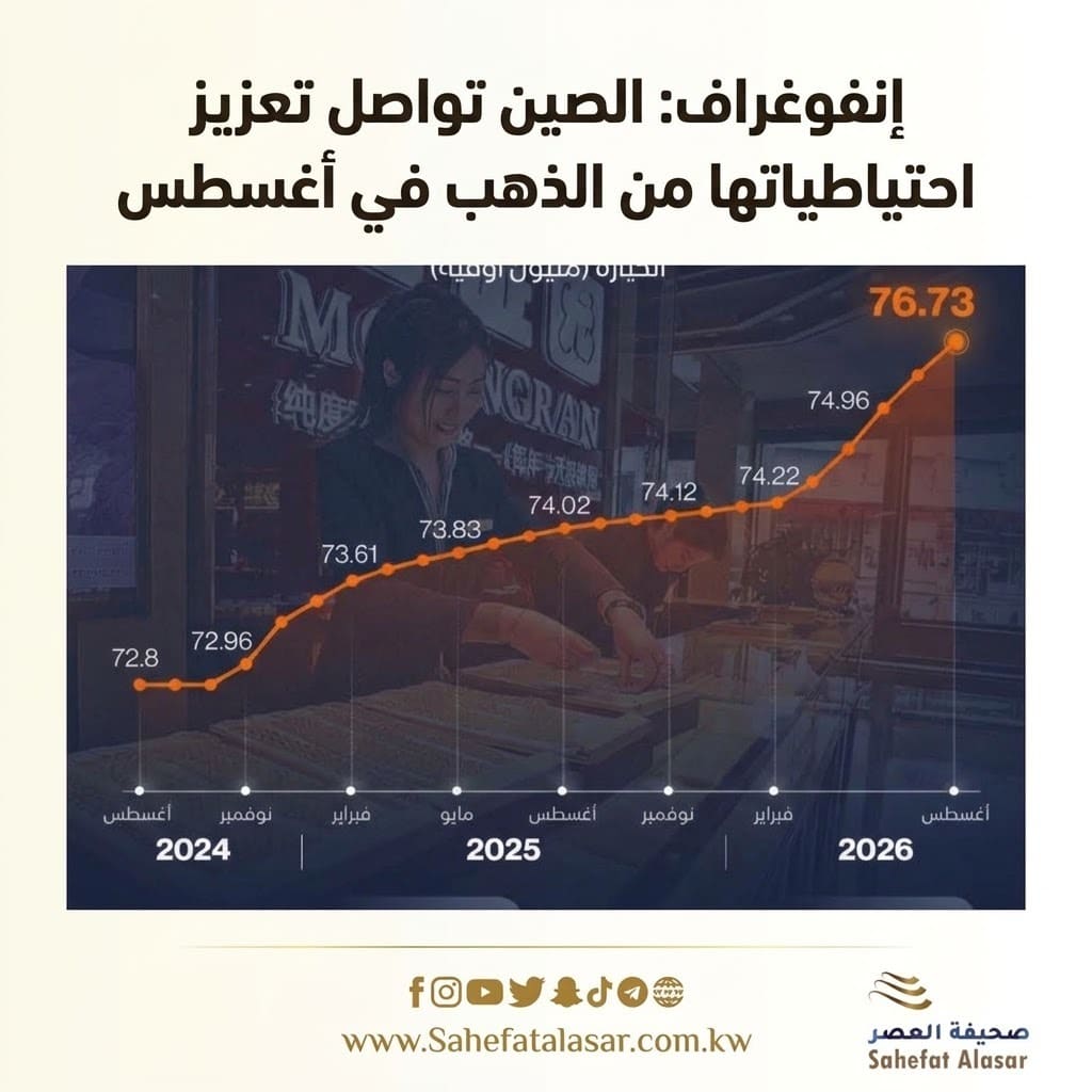 إنفوغراف: الصين تواصل تعزيز احتياطياتها من الذهب في أغسطس..